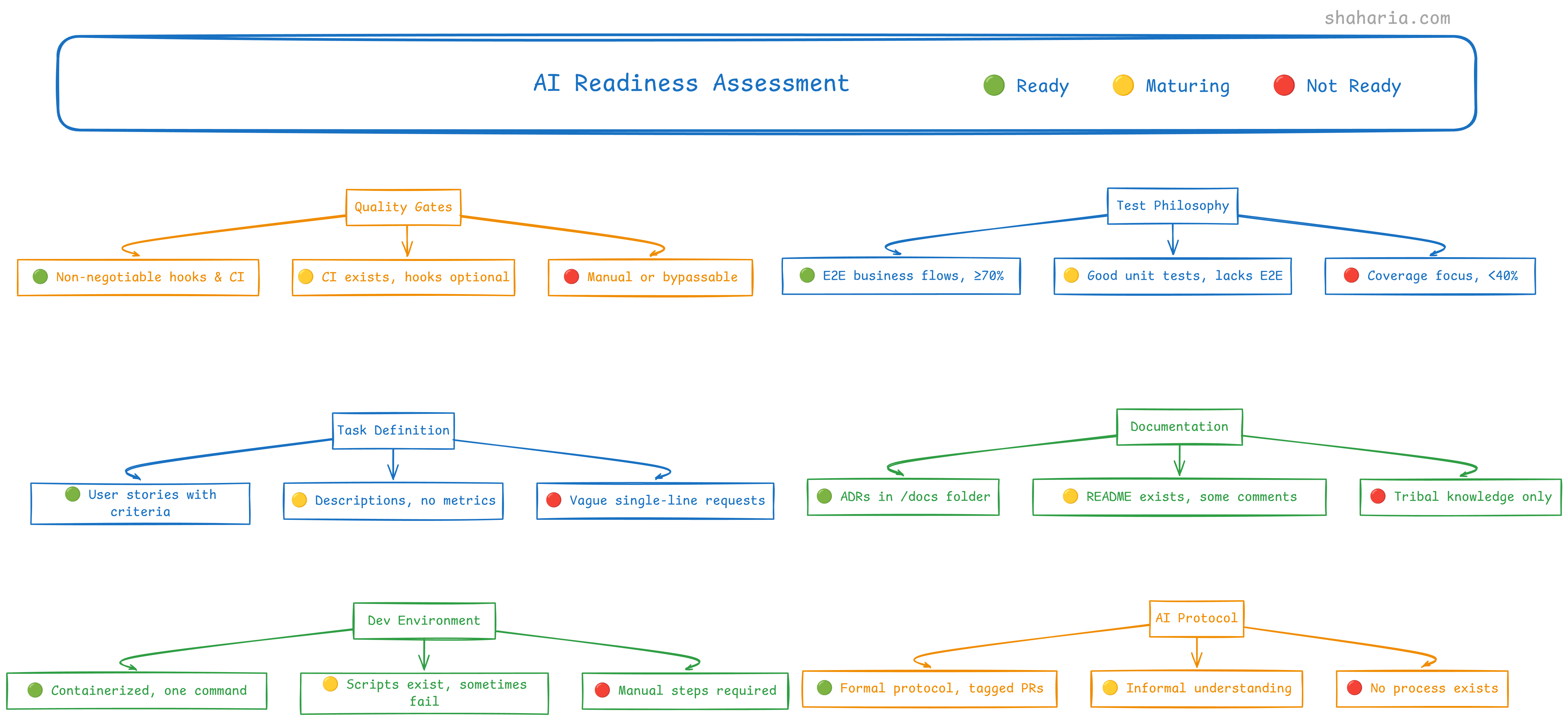 AI Readiness Assessment Diagram