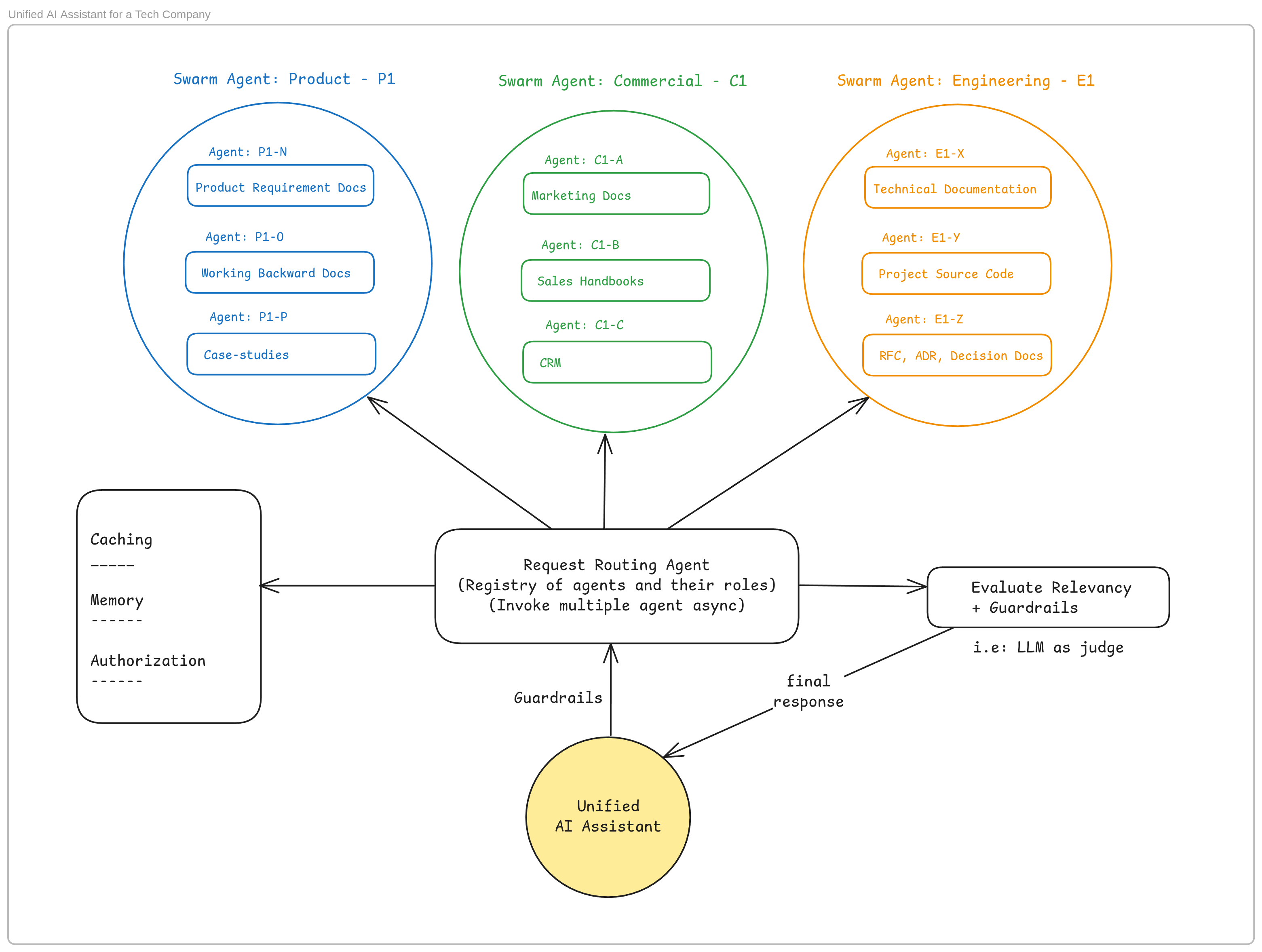 Diagram of a Unified AI Assistant architecture with swarms of specialized agents for Product, Commercial, and Engineering departments, all feeding into a central request router and evaluation module.